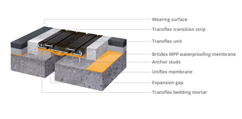 transflex joint bridgecare